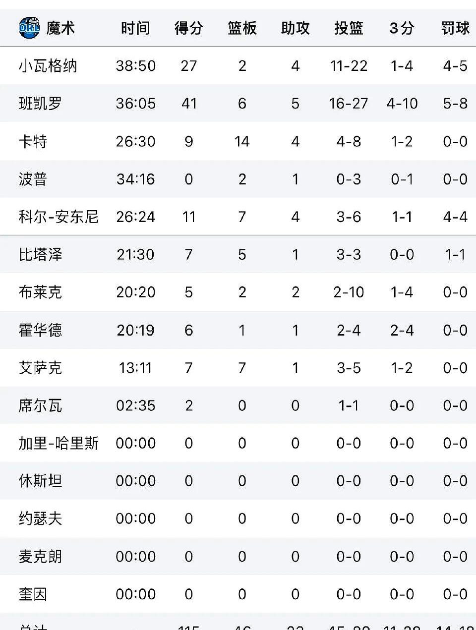勇士主场击败魔术，继续保持不败