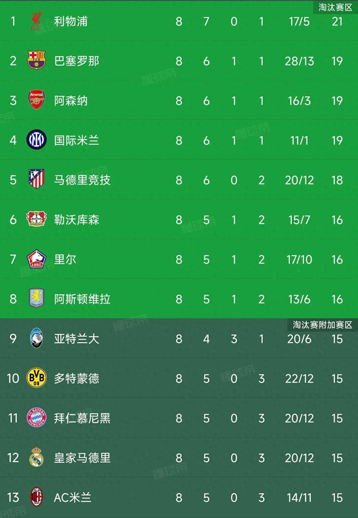 比利时豪取连胜，轻松晋级欧冠淘汰赛