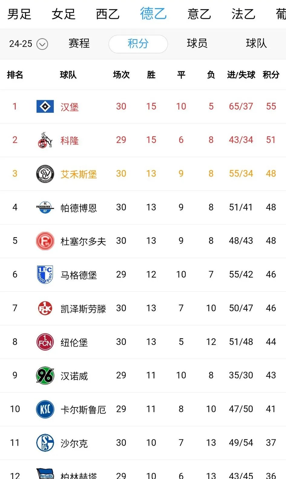 汉堡主场战平对手，继续在德甲保级榜上苦苦挣扎